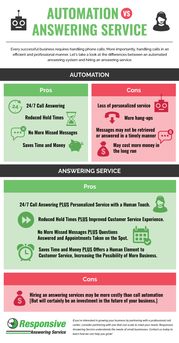 Automation Vs Answering Service